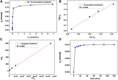 Prussian blue nanoparticles–mediated sensing and removal of 137Cs